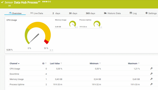 Data Hub Process Sensor Data Hub Process Sensor